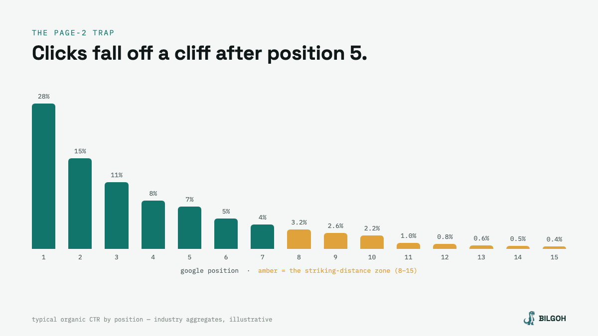 Organic CTR by Google position — the striking-distance zone highlighted