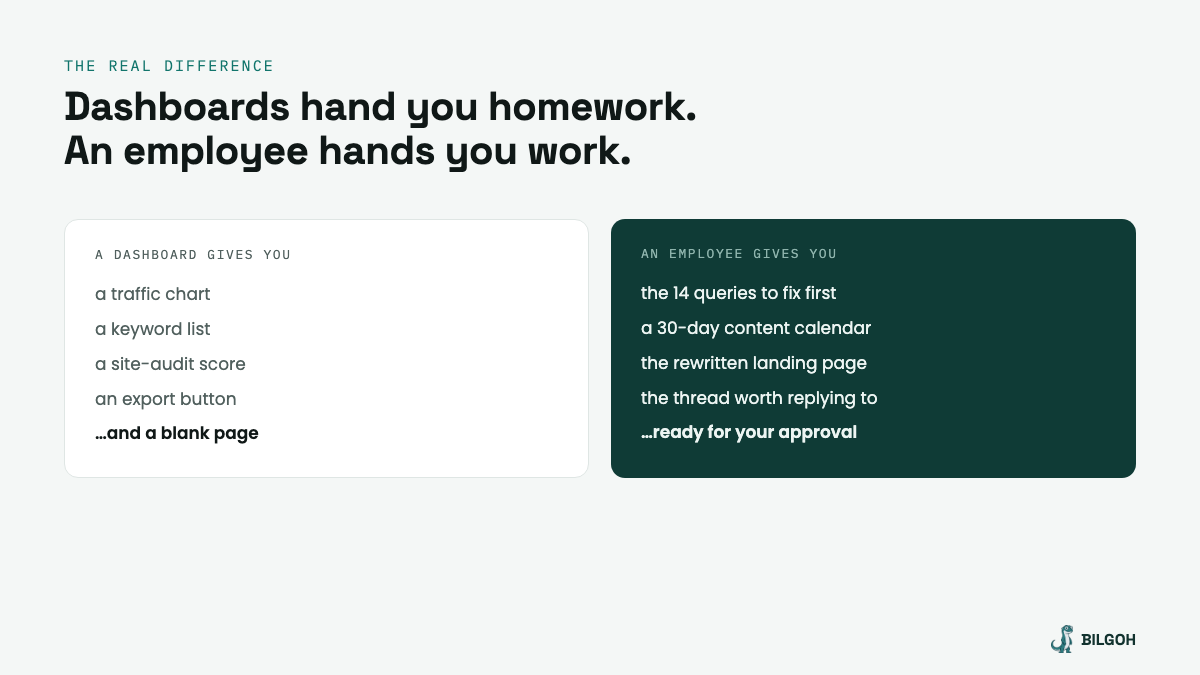 Comparison graphic: a dashboard gives you a traffic chart, a keyword list, an audit score, an export button, and a blank page — an employee gives you the queries to fix, a content calendar, a rewritten page, and a thread to reply to, ready for approval