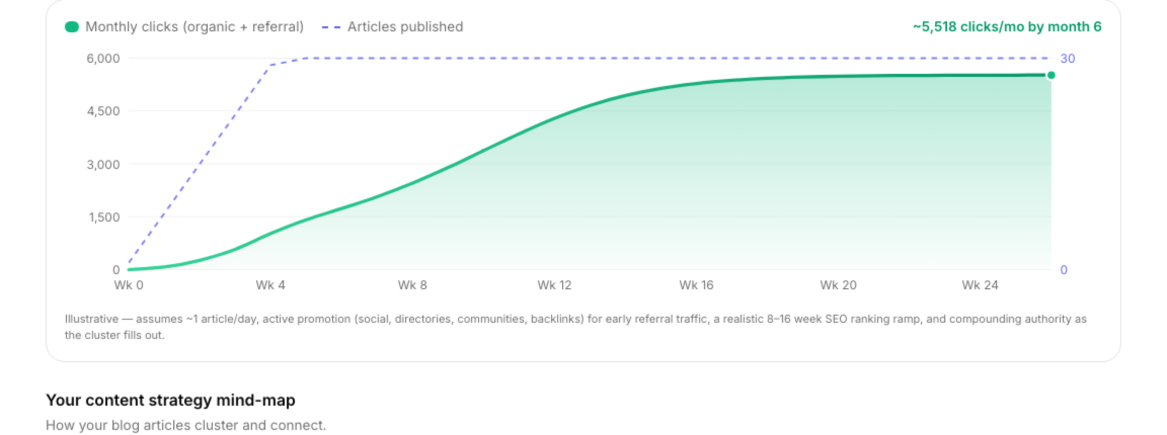 Bilgoh projected SEO growth chart — organic clicks compounding as the 30 articles publish