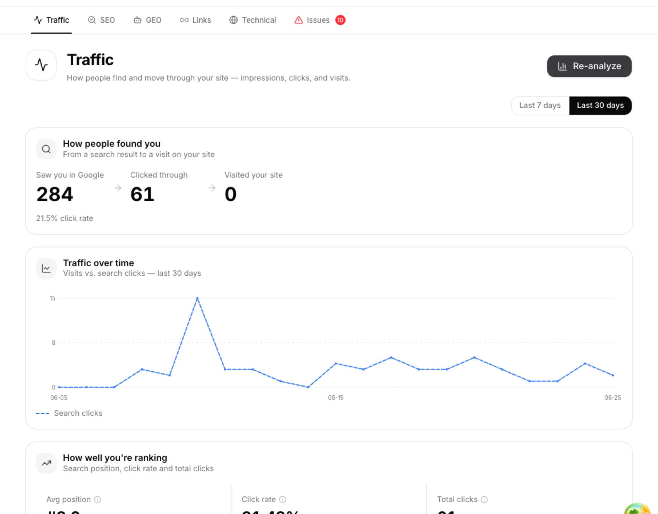 Bilgoh Web Presence dashboard showing real Google Search Console traffic — 284 impressions, 61 clicks, 21.5% click-through rate